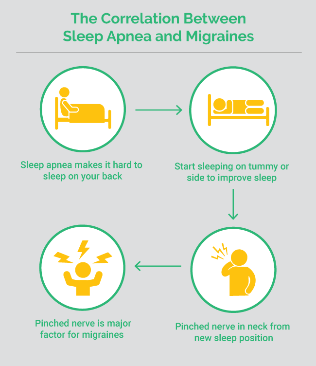 Sleep Apnea Can Cause Headache and Pinched Nerve Neck Pain | RNI