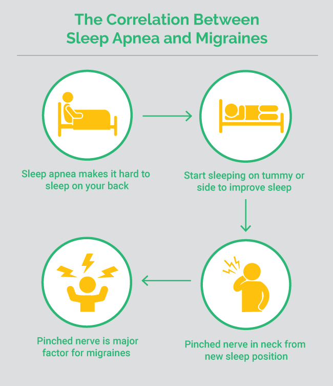 Sleep Apnea Can Cause Headache And Pinched Nerve Neck Pain Rni