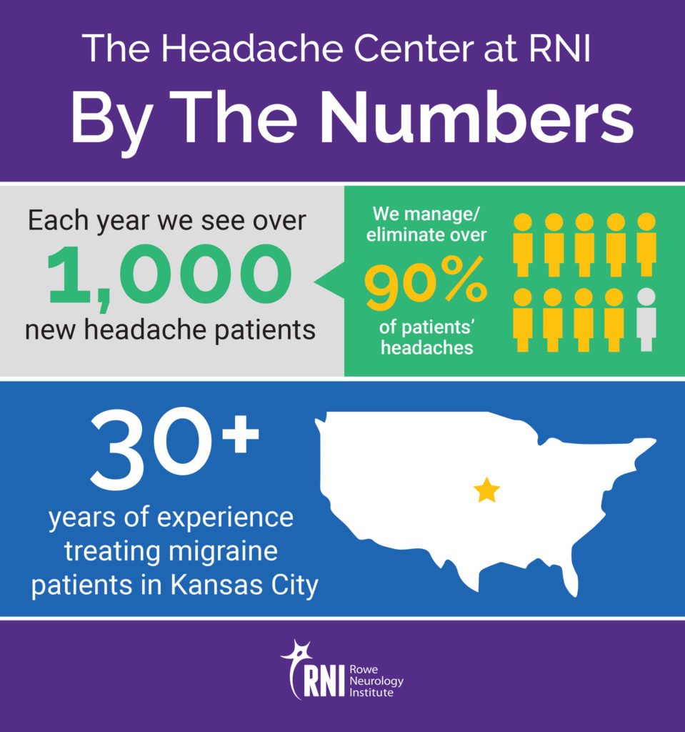 Identify headache